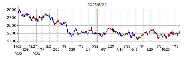 2023年5月22日 15:00前後のの株価チャート
